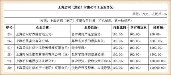 『养老金』中国最大纺织集团去年营收754亿，存83亿现金还有上海460万平土地