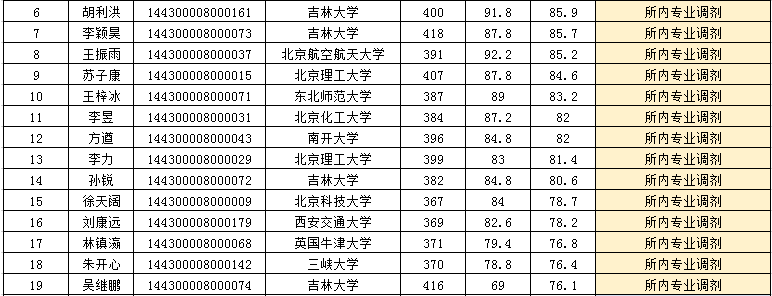 「清华大学」中科院物理研究所公布拟录取名单，一个比一个牛，清华学生也落榜