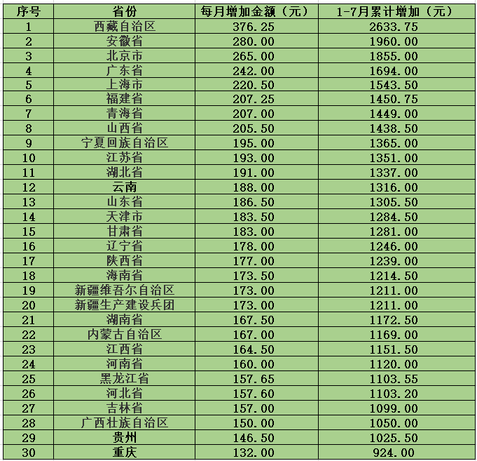 养老金|已公布2020年养老金上调的30省份，谁涨最多？最低呢？附排序大全