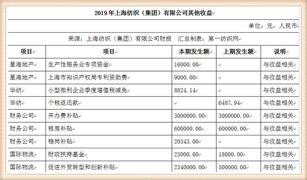 『养老金』中国最大纺织集团去年营收754亿，存83亿现金还有上海460万平土地