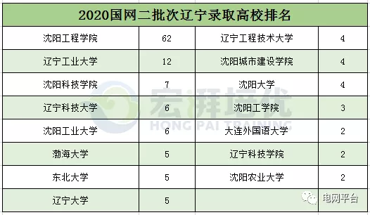 高校|福建、甘肃、河北、冀北、河南、辽宁、山东、山西、四川2020二批次录取高校分析