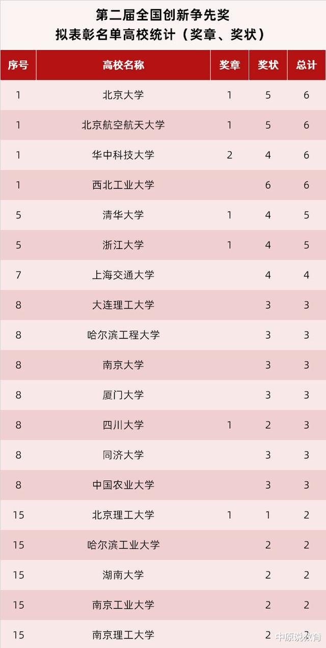 『高校』从国家各种级别的科技奖项来看，哪些高校对国家的贡献最大