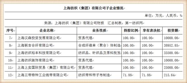 『养老金』中国最大纺织集团去年营收754亿，存83亿现金还有上海460万平土地