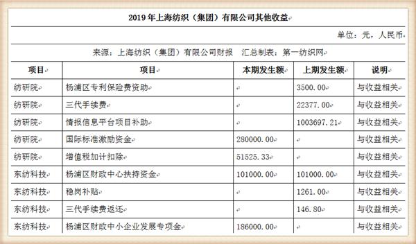 『养老金』中国最大纺织集团去年营收754亿，存83亿现金还有上海460万平土地