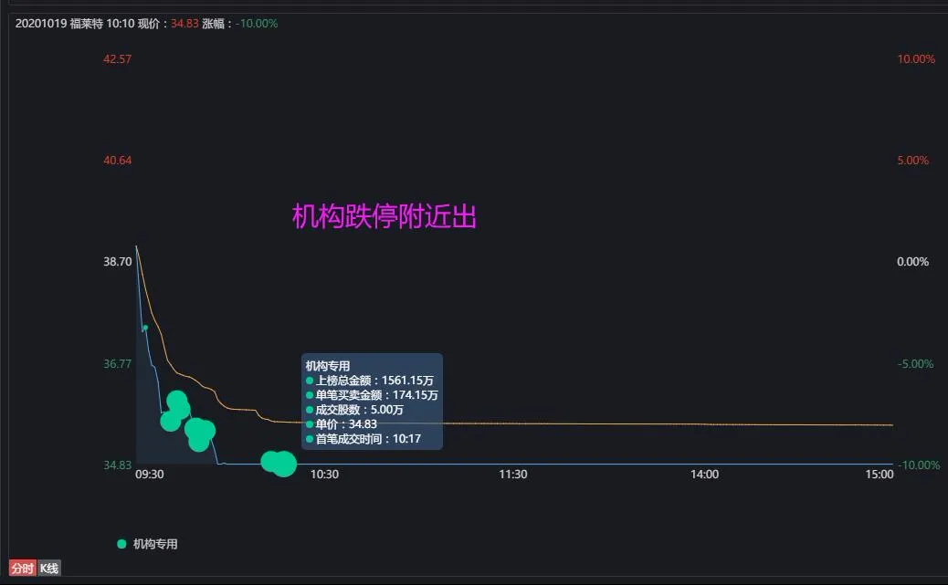 跌停|惨!孙哥4000万跌停割肉一股......