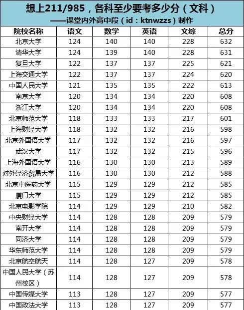 【青海】2020年高考各科至少要考多少分，才能上985/211？