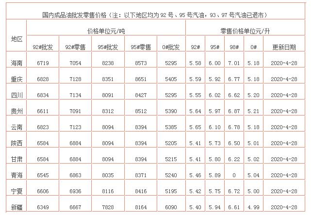 【油价】今日油价消息：今天4月28日调整后，加油站92、95号汽油报价