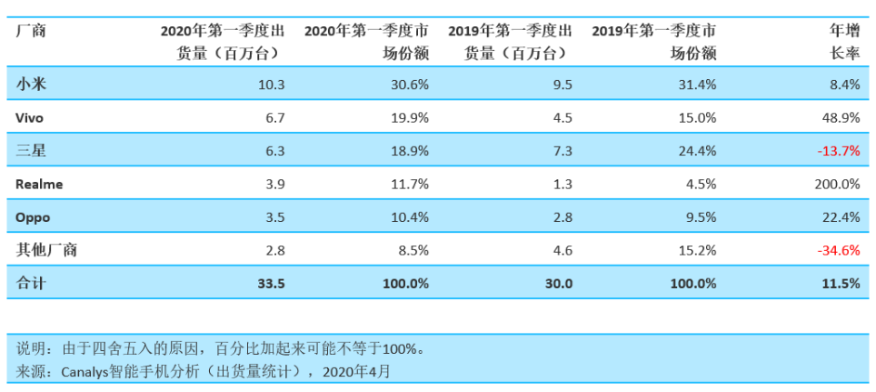 「华为」印度市场大溃败，再次证明三星全球销量第一靠的不是实力而是政治