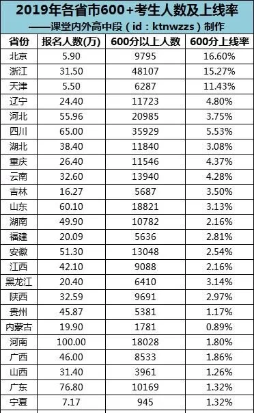 【青海】2020年高考各科至少要考多少分，才能上985/211？