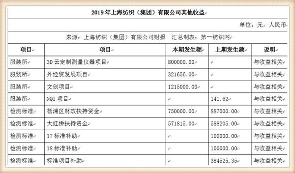 『养老金』中国最大纺织集团去年营收754亿，存83亿现金还有上海460万平土地