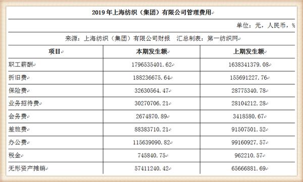 『养老金』中国最大纺织集团去年营收754亿，存83亿现金还有上海460万平土地