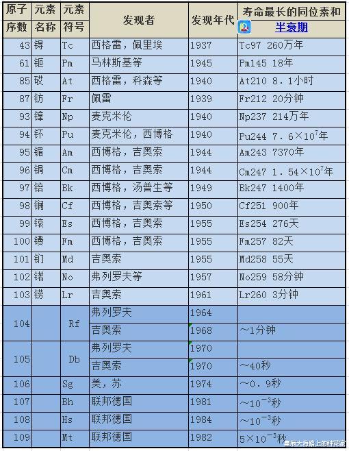 把元素周期表里所有元素都买1克,大概需要多少钱?