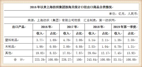 『养老金』中国最大纺织集团去年营收754亿，存83亿现金还有上海460万平土地