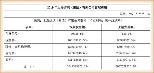 『养老金』中国最大纺织集团去年营收754亿，存83亿现金还有上海460万平土地