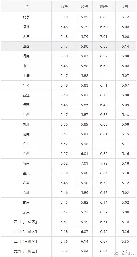 油价|全国油价调整信息：10月1日调整后全国92、95号汽油价格表