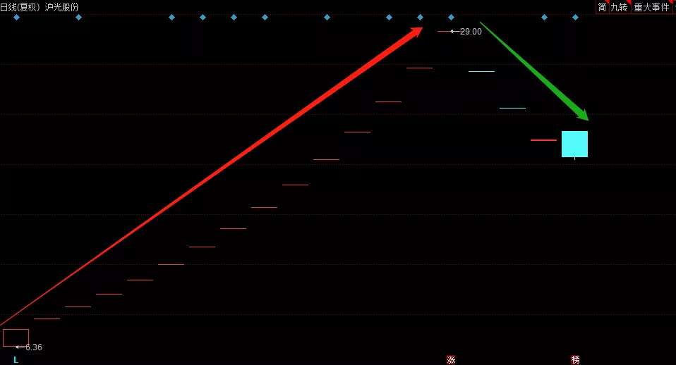 跌停|这是什么操作手法?!沪光股份最后1秒遭11万手大单撬板偷袭!