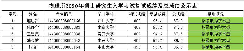 「清华大学」中科院物理研究所公布拟录取名单，一个比一个牛，清华学生也落榜