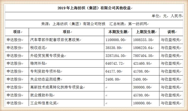 『养老金』中国最大纺织集团去年营收754亿，存83亿现金还有上海460万平土地