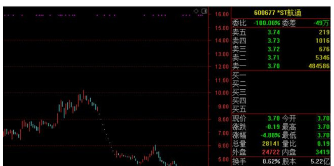 [净利润]深夜重磅利空：央企又“爆地雷”，公司即将面临退市（600677）