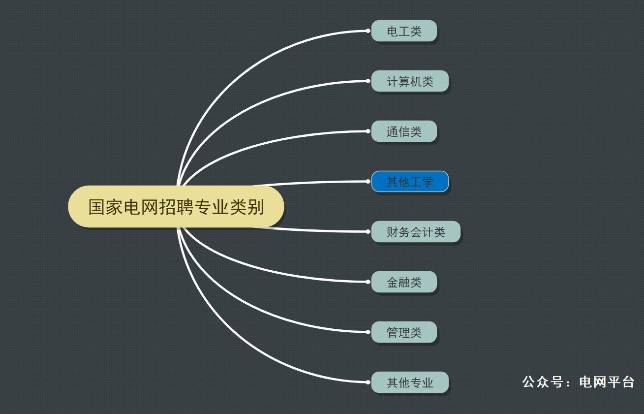 『自动化』土木、机械、自动化等专业的同学怎么考国家电网？国家电网其他工学类如何备考？