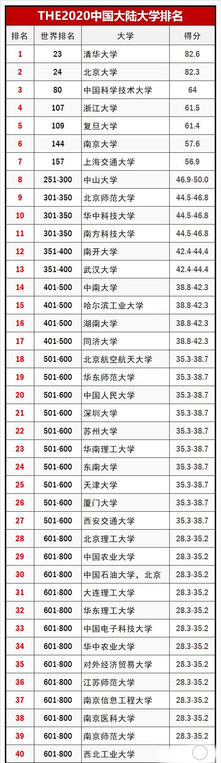 大学排名|最新2020泰晤士大学排行榜出炉，清华蝉联亚洲第一！