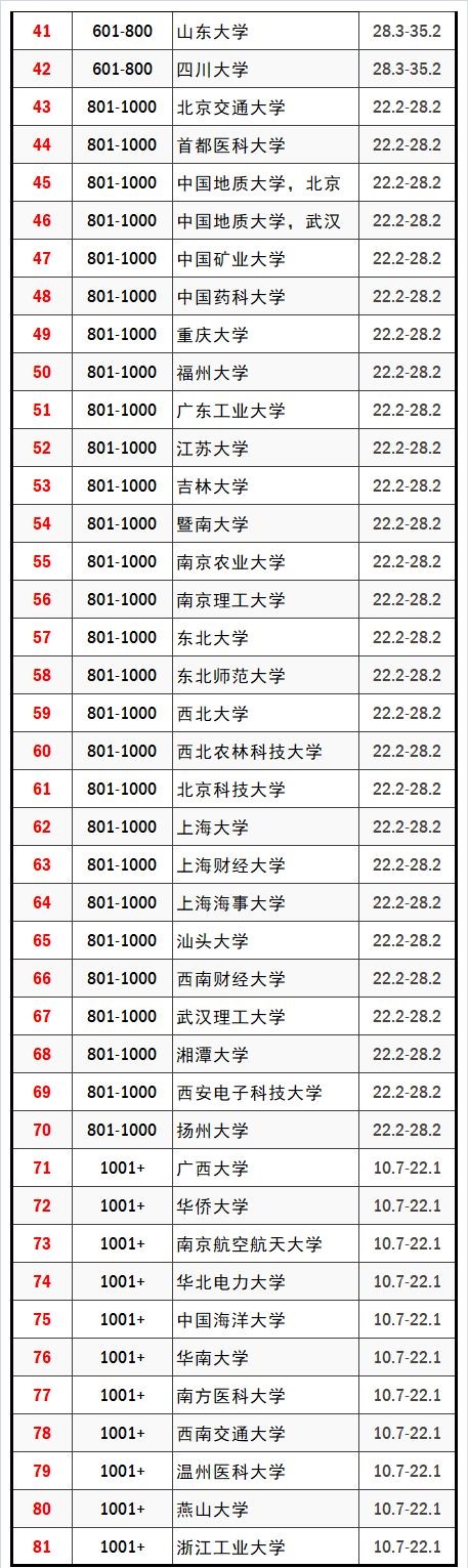 大学排名|最新2020泰晤士大学排行榜出炉，清华蝉联亚洲第一！