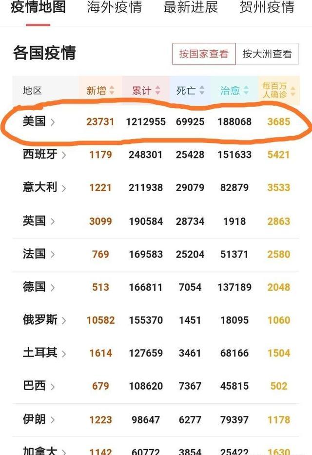 #美国#2个好消息，4个坏消息，1个重要消息