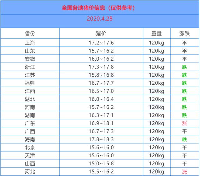 #生猪价格#南北猪价冰火升天！全国猪价“倒春寒”！2大变革！附4月28日猪价