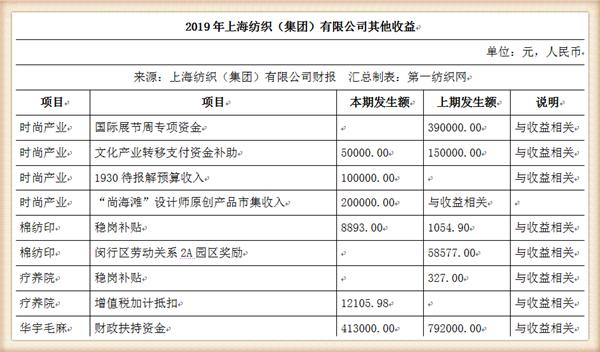 『养老金』中国最大纺织集团去年营收754亿，存83亿现金还有上海460万平土地