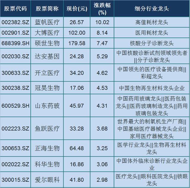 「医疗器械」利好！  46只医疗器械细分龙头名单一览，板块强势崛起！