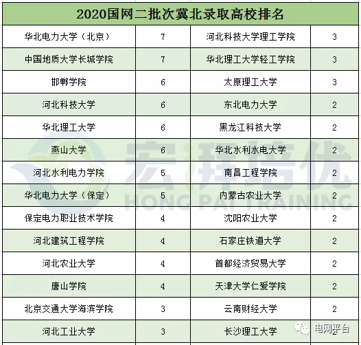 高校|福建、甘肃、河北、冀北、河南、辽宁、山东、山西、四川2020二批次录取高校分析