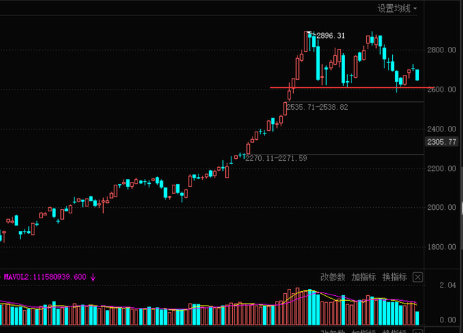 科技创新板|没有暴涨，哪来的崩盘？昨天看我文章的逃过一劫！