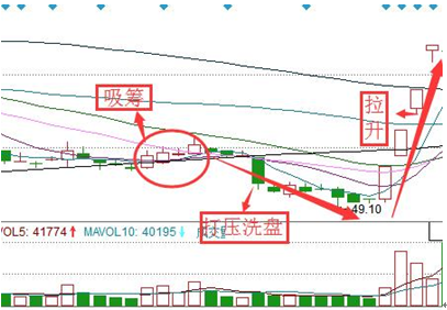 交易|主力跑没跑？看清主力筹码搬家过程，只有这样才能看懂主力吃肉