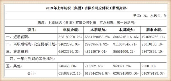 『养老金』中国最大纺织集团去年营收754亿，存83亿现金还有上海460万平土地