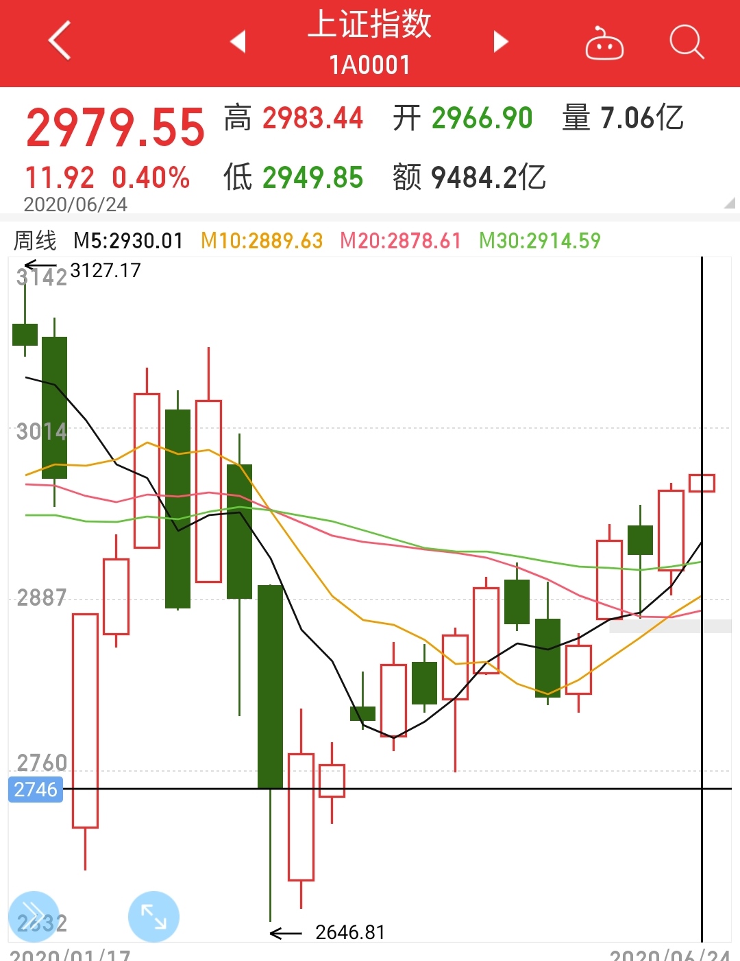 「」基金购买之路, 第八周小结（半年收益15000元）