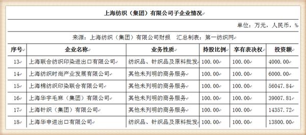 『养老金』中国最大纺织集团去年营收754亿，存83亿现金还有上海460万平土地