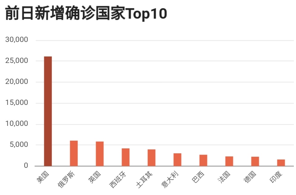 俄罗斯@疫情可能完全失控,截至4月21日5时,俄罗斯!俄罗斯!俄罗斯!