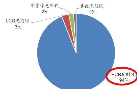 光刻胶：深度研究——半导体之光刻胶，看五大龙头谁能迈出国产化第一步？