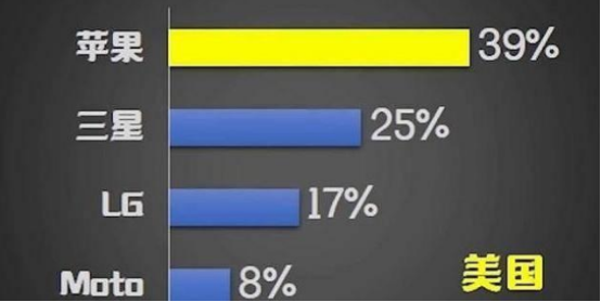 苹果|其他国家都在用什么手机？看占额分布图就明白，什么手机最受欢迎