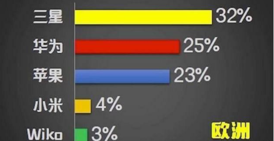 苹果|其他国家都在用什么手机？看占额分布图就明白，什么手机最受欢迎