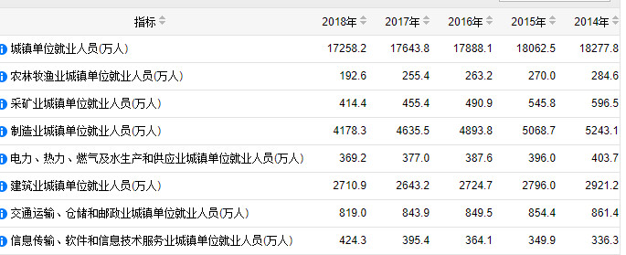 【制造业】强制加班，中国目前制造业从业人数大规模下降
