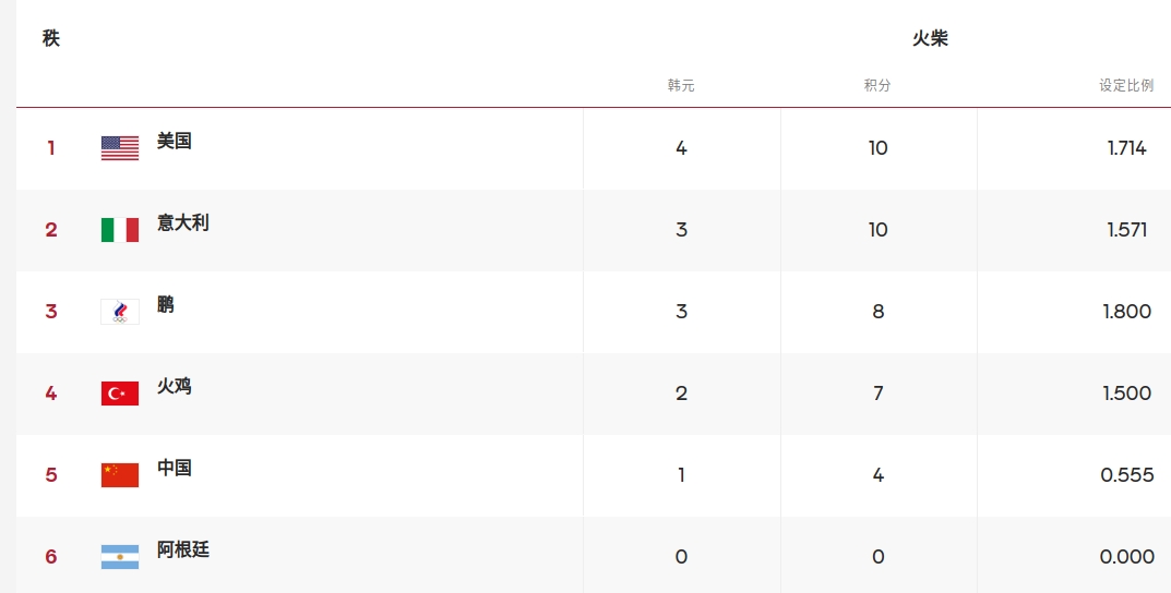 清浅微笑的我|奥运会女排8强座次天下大乱，气不打一处来，幸亏会有垫背的