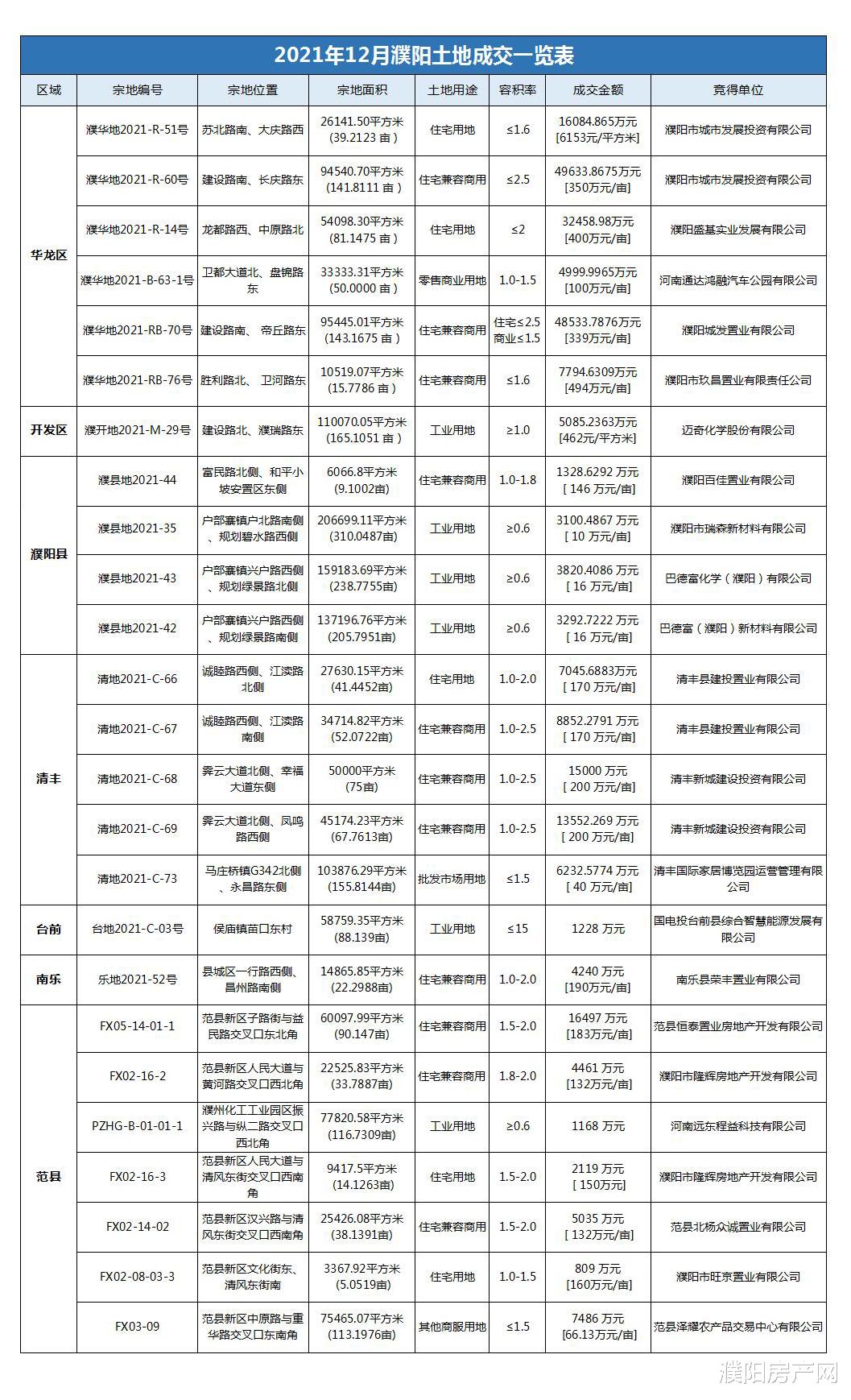 杭州|12月濮阳成功出让25宗地块，成交金额达26.99亿元！