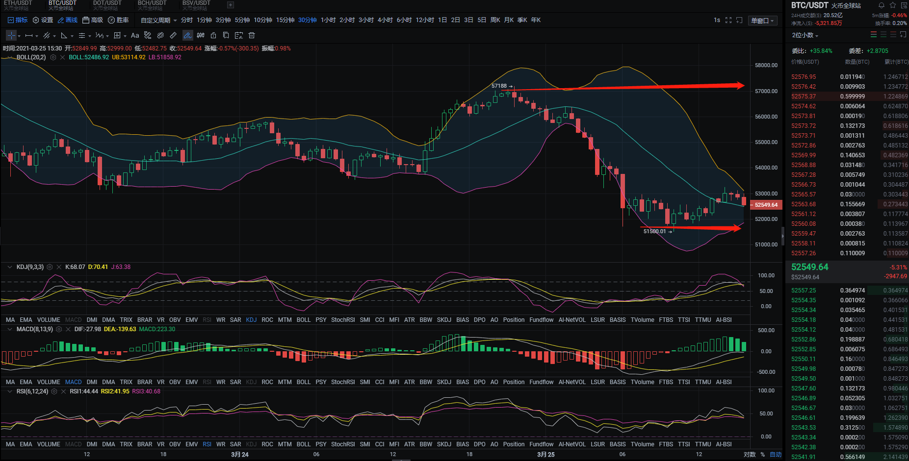 币圈老毕:比特币再坐过山车,破53000新低,后续怎么看?? 币圈老毕:比特币再坐过山车,破53000新低,后续怎么看??