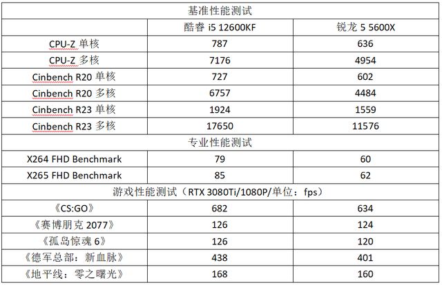 |都是1600多元，近期装机是选新酷睿i5还是老锐龙5？本文给你答案