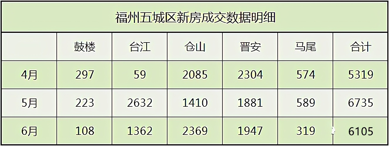 據福州市不動產登記與交易中心數據顯示,2021年6月,福州五區新房住宅