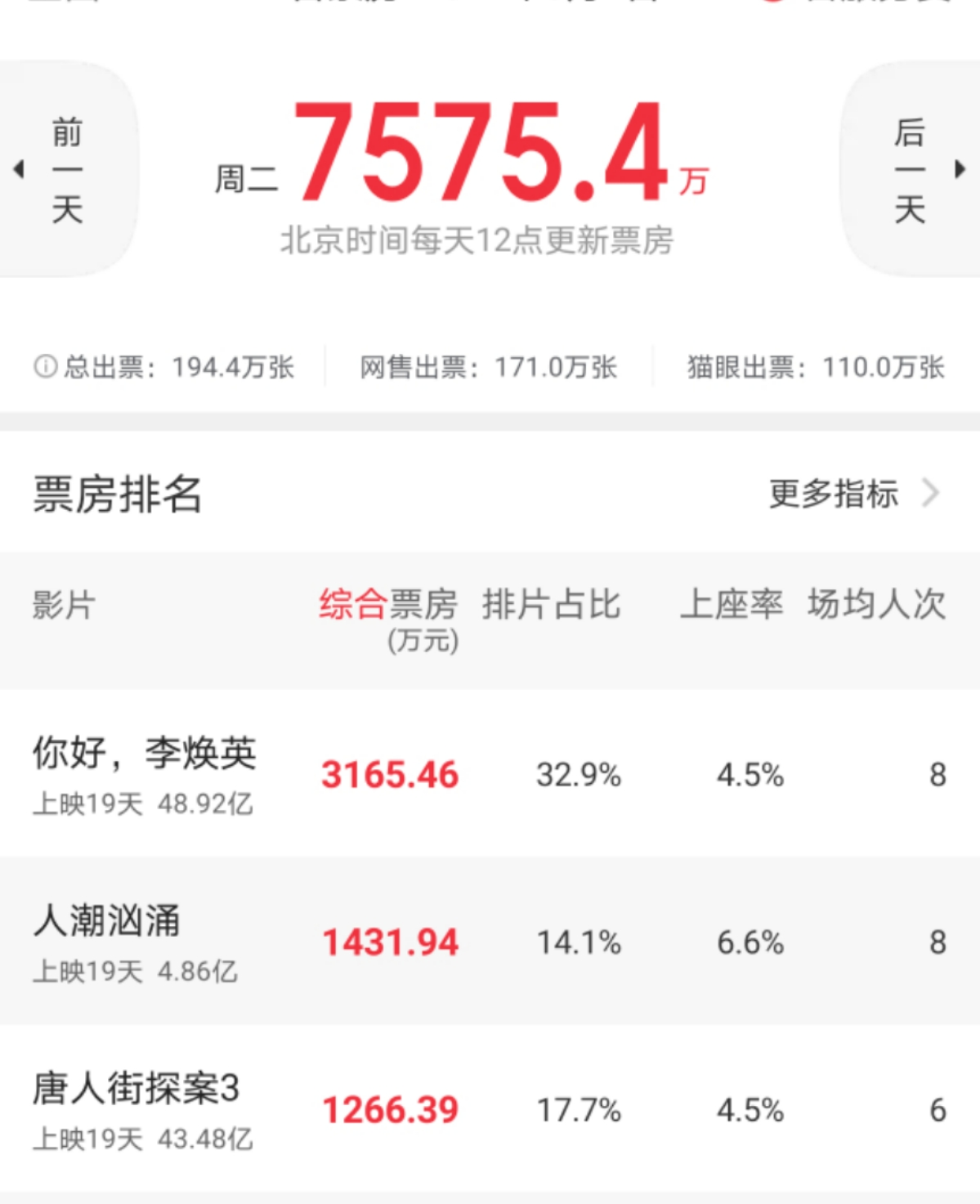 郭德纲|24小时仅3165万，沈腾新片日票房“滑坡式”下滑，吴京3年纪录保住了