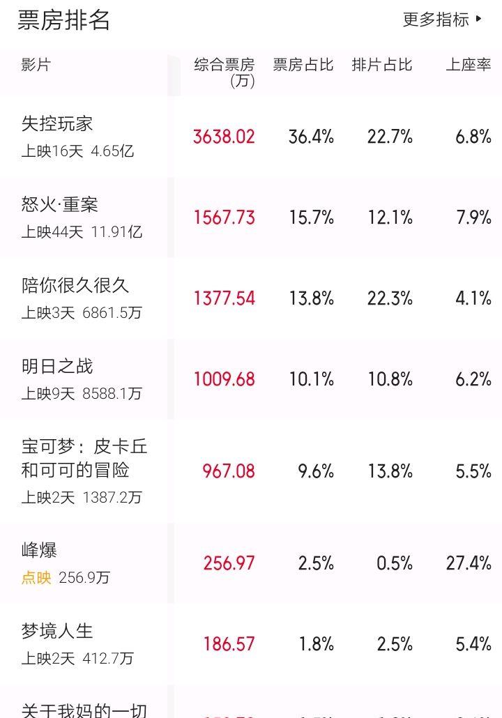 明明很棒|周六票房《怒火.重案》逆跌再收1567万，《峰爆》点映获好评
