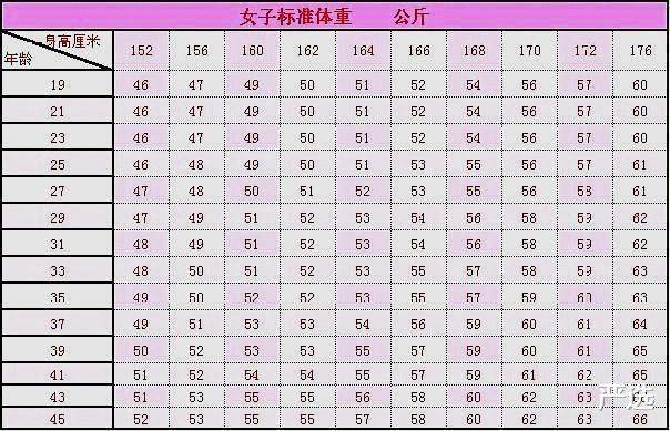 发型|女性“身高152-176cm标准体重表”公布，若你胖，这项运动可改善