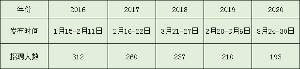 招聘|国家副部级事业编！年薪12w+！专科可报！